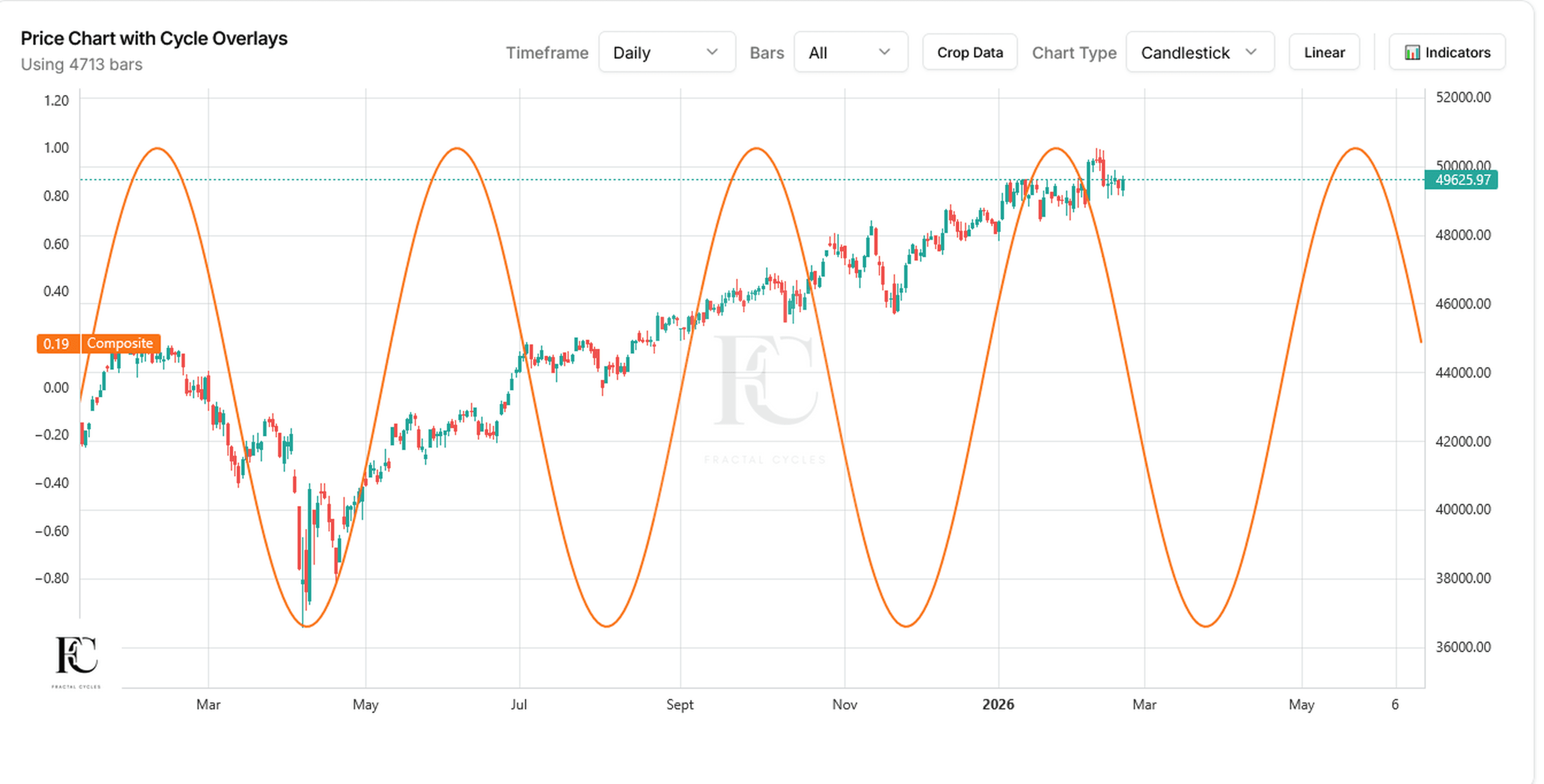 FractalCycles analysis interface showing price chart with cycle overlays and composite wave projection