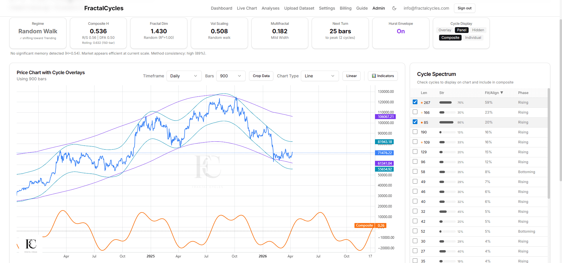 BTC-USD daily cycle analysis showing 267-day and 85-day cycles with Hurst Envelope overlay, April 2026