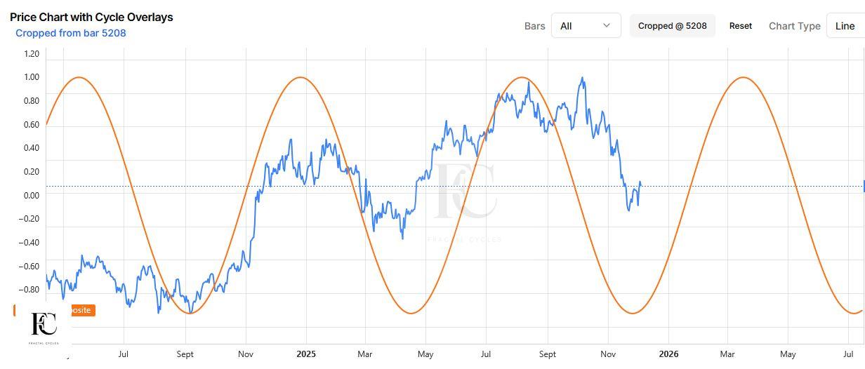 FractalCycles analysis interface showing price chart with cycle overlays and composite wave projection