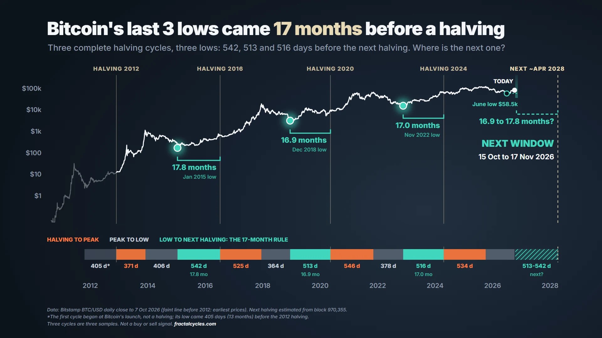 Bitcoin daily closing price on a log scale from 2011 to October 2026, with each halving, cycle top and cycle low marked, and a timeline strip showing that each of the last three lows came 513 to 542 days before the next halving.