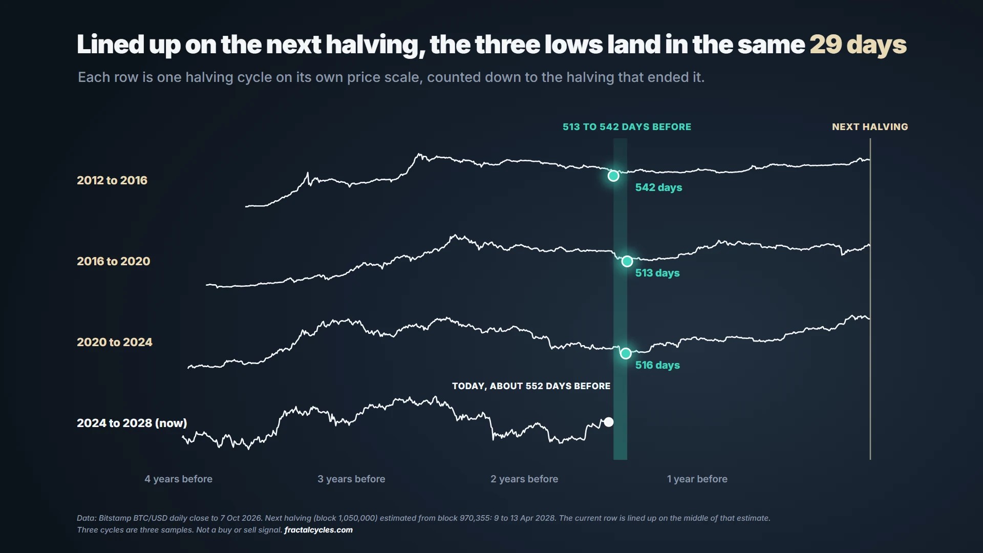 Four rows of Bitcoin price, one per halving cycle, each aligned so that the next halving sits on the same vertical line. The lows of the first three rows all fall inside a shaded band 513 to 542 days before the halving, and the fourth row, the current cycle, has not yet reached the band.