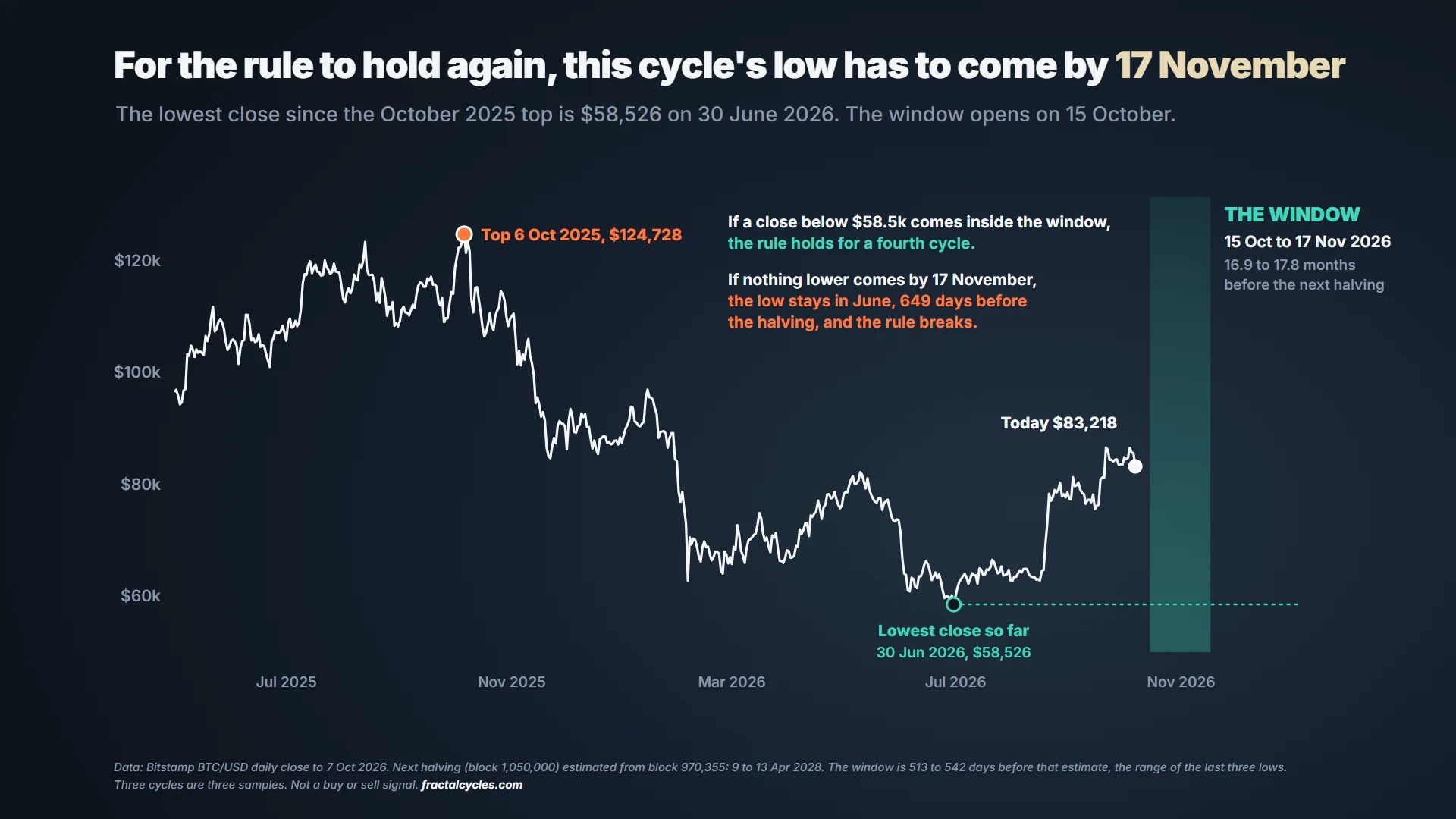 Bitcoin daily closes from May 2025 to October 2026, showing the October 2025 top, the June 2026 low at $58,526, and a shaded window from 15 October to 17 November 2026 in which the next low would fall if the pattern repeats.