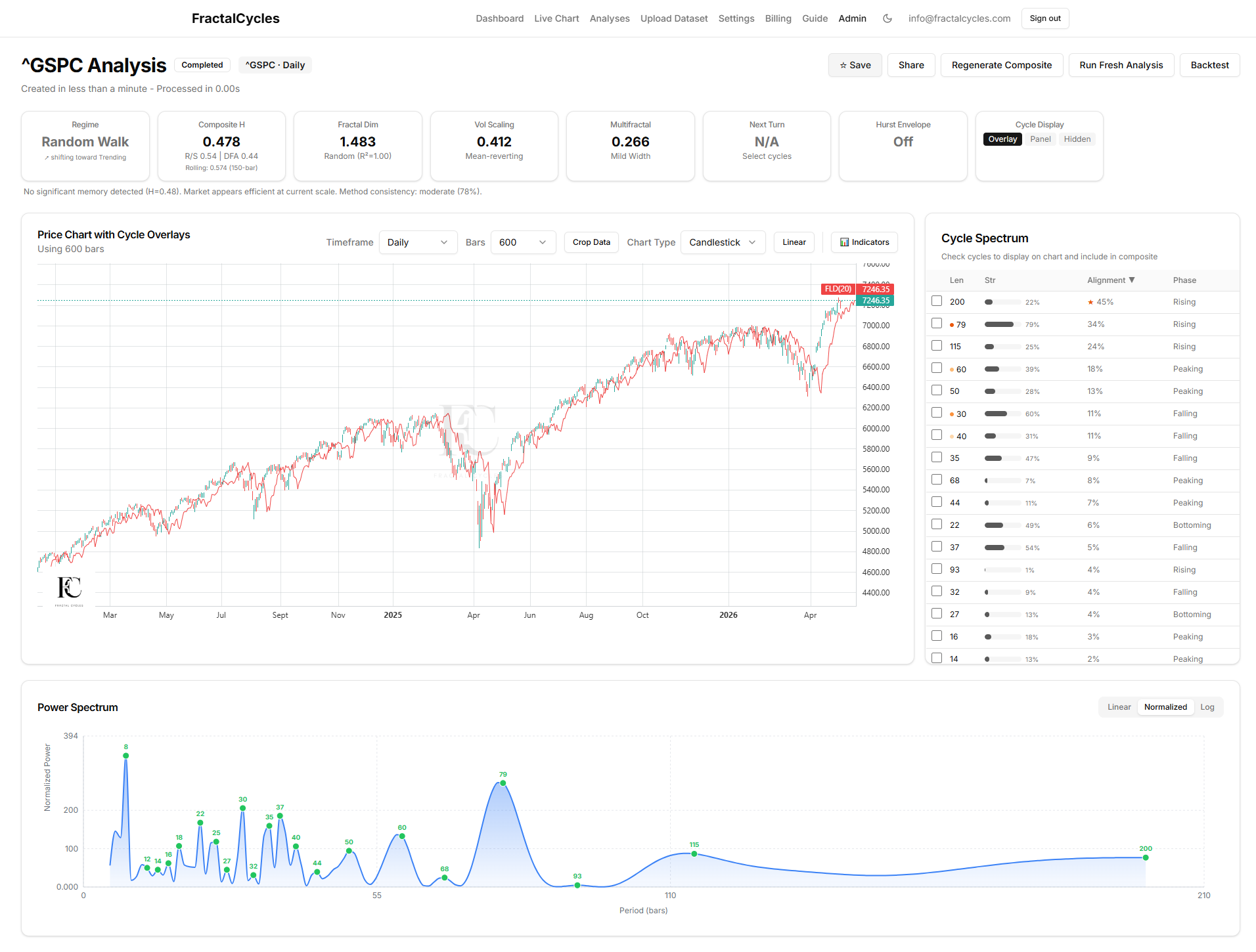 S&P 500 Daily cycle spectrum capture, used to demonstrate the Hurst-nominal gating rule