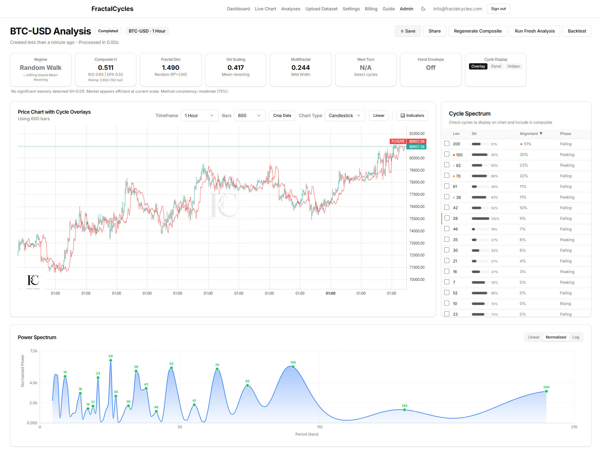 Bitcoin 1 Hour cycle spectrum capture, used to demonstrate the Hurst-nominal gating rule