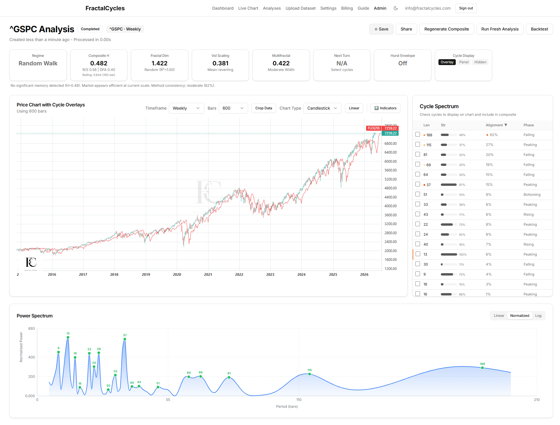 S&P 500 Weekly cycle spectrum capture, used to demonstrate the Hurst-nominal gating rule