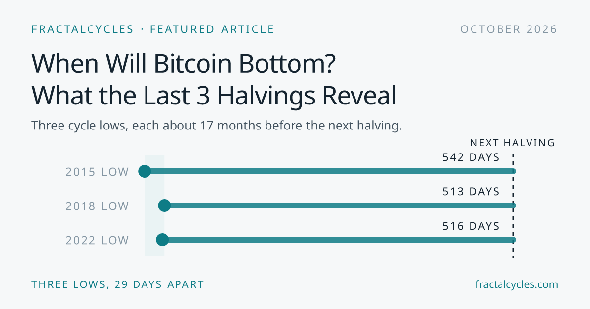 Featured image for When Will Bitcoin Bottom? What the Last 3 Halvings Reveal