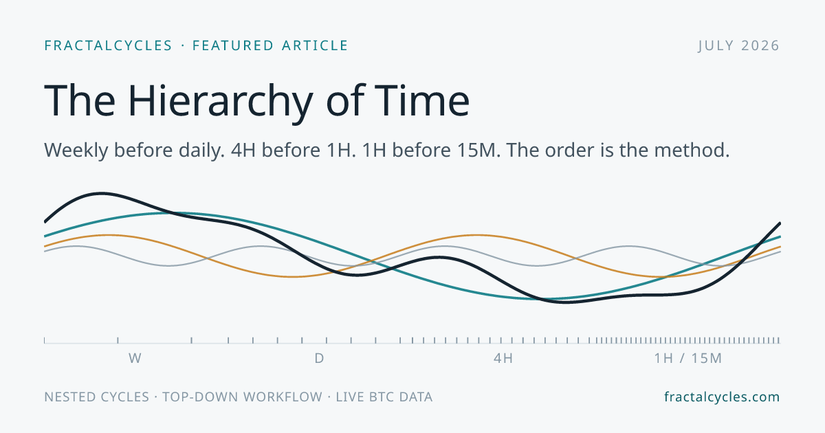 Featured image for The Hierarchy of Time: Why Multi-Timeframe Analysis Comes First in Cycle Research